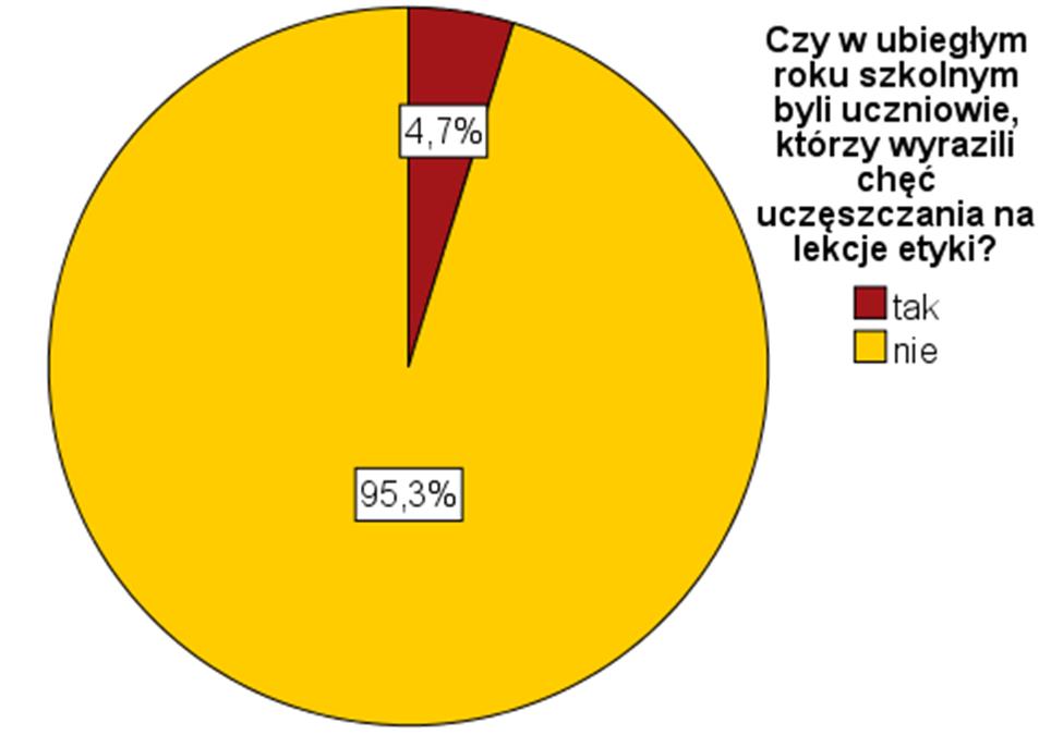 blisko 4-krotny wzrost odsetka szkół, w których