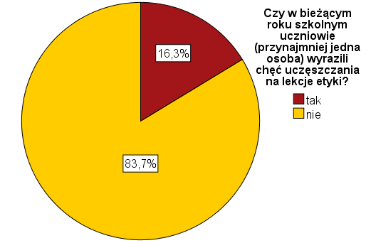 GOTOWOŚĆ DO UCZĘSZCZANIA NA LEKCJE ETYKI 2013/2014