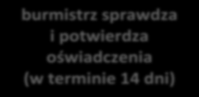 Uprawnienia do sprawdzania danych zawartych w oświadczeniach Przewodniczący komisji może: zażądać dokumentów potwierdzających oświadczenia lub zwrócić się do burmistrza właściwego ze względu na