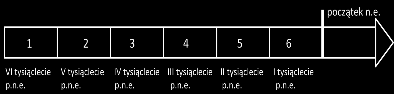 Taśma chronologiczna do zadania 1. Zadanie 1. Okres, w którym kultura neolityczna pojawiła się na terenie Egiptu, oznaczony jest na taśmie chronologicznej numerem A. 1. B. 2. C. 3. D.