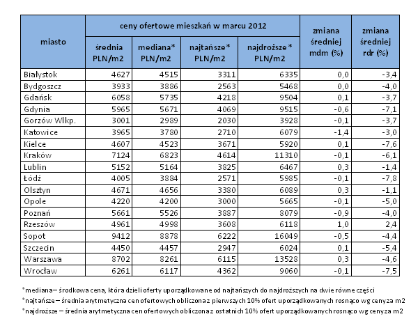 ostatecznie zasilają szeregi nabywców domów i odwrotnie. Ceny niższe niż przed rokiem i podobne jak przed miesiącem Ceny ofertowe mieszkań w marcu 2012 r.