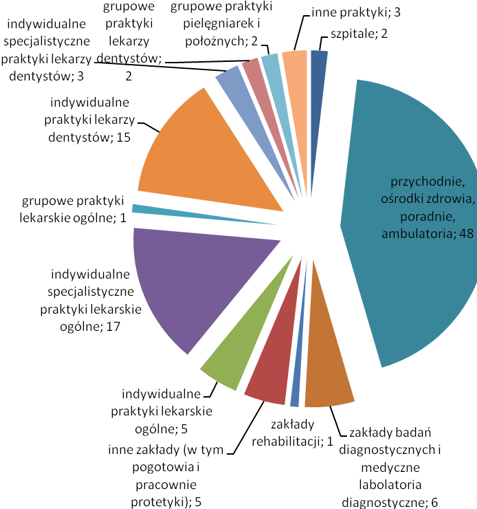 6 zakładami badań diagnostycznych i medycznymi laboratoriami diagnostycznymi; 1 zakładałem rehabilitacji, 5 innymi podmiotami leczniczymi (w tym pogotowia i pracownie protetyki); praktykami