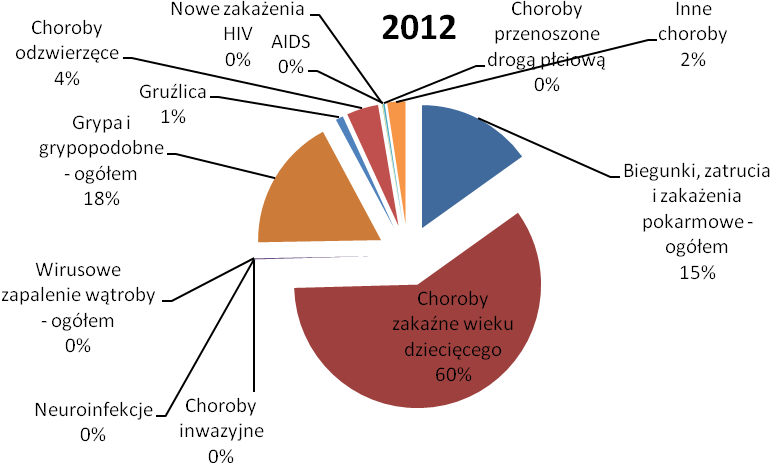 Wykres nr 2-3. Zgłoszone przypadki zachorowań w roku 2011-2012 na terenie miasta Mysłowice. Zatrucia i zakażenia pokarmowe W 2012r.