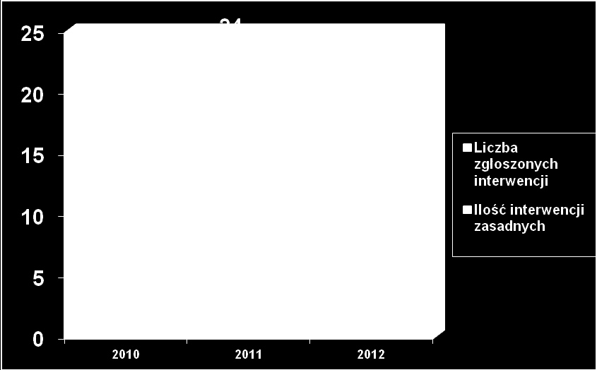 Porównanie ilości złożonych i zasadnych interwencji w latach 2010-2012. Kolejną sferą życia publicznego, z której mysłowiczanie nie zawsze byli zadowoleni to środowisko nauczania.