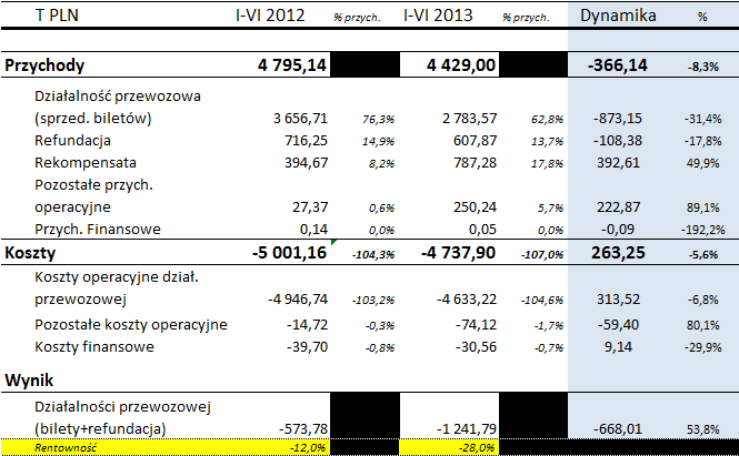 to wyniosła na przestrzeni ostatnich lat (2011-2013) prawie 2 mln zł a dokładnie było to 1.950.000 zł. Ten fakt świadczy, że spółka PKS w Nysie sp. z o.o. powinna przejść proces restrukturyzacji.