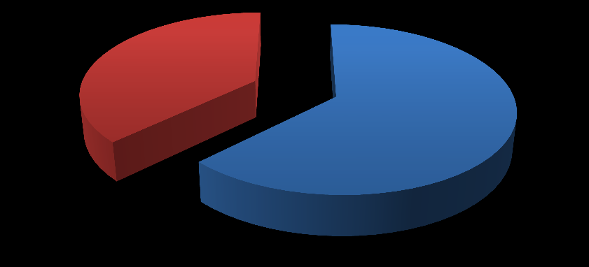 Rysunek 12. Płeć respondentów Płeć respondentów kobieta mężczyzna 37% 63% Tabela 35.