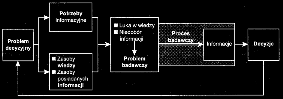 Typowy proces badawczy 8 Ocena procesu badania i uzyskanych wyników Wnioski dla następnego procesu badawczego 7 Napisanie i prezentacja raportu z badania 2 Projektowanie badania 6 Analiza zebranych