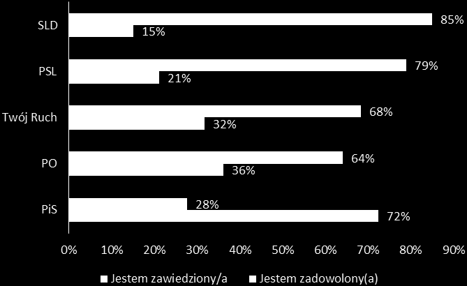 1. POZIOM ZADOWOLENIA Z DZIAŁALNOŚCI PARTII POLITYCZNYCH Najwięcej osób zawiedzionych jest wśród wyborców SLD oraz PSL, najmniej wśród wyborców PiS.