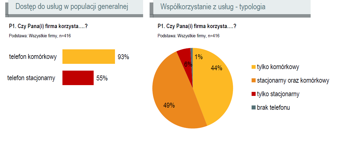 Wykres 6. Przyczyny nieposiadania telefonu stacjonarnego w 2013 r. Źródło: Rynek usług telekomunikacyjnych w Polsce w 2013 r.