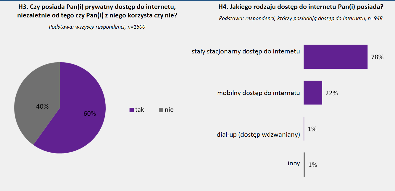 - Klienci indywidualni (konsumenci) Wykres 9. Odsetek osób korzystających z prywatnego dostępu do internetu w 2012 r. Źródło: Rynek usług telekomunikacyjnych w Polsce.