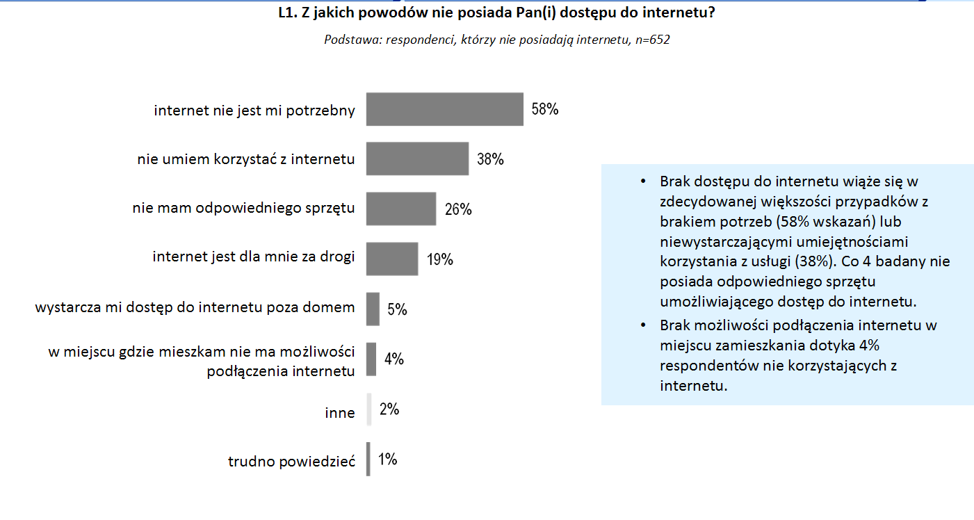 Wykres 11. Przyczyny nieposiadania dostępu do internetu w domu w 2012 r.