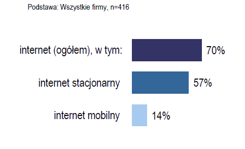 Aż 21% badanych w 2012 r. a w 2013 r. 15% badanych jako powód korzystania z internetu mobilnego podało brak możliwości przyłączenia internetu stacjonarnego w miejscu zamieszkania.