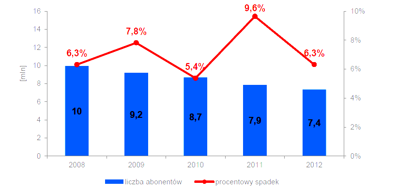 Wykres 16. Liczba abonentów telefonii stacjonarnej oraz dynamika zmian Źródło: UKE Raport o stanie rynku telekomunikacyjnego w Polsce 2012 r.