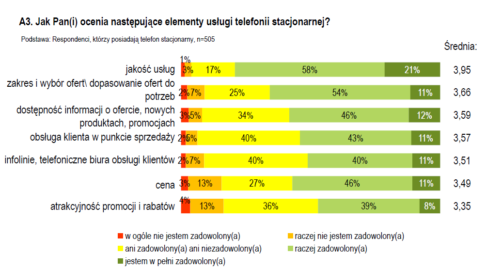 Pełna analiza niezaspokojonego popytu szacowanego na podstawie danych z inwentaryzacji infrastruktury w 2012 roku oraz badań ankietowych zostanie przedstawiona w części 3.