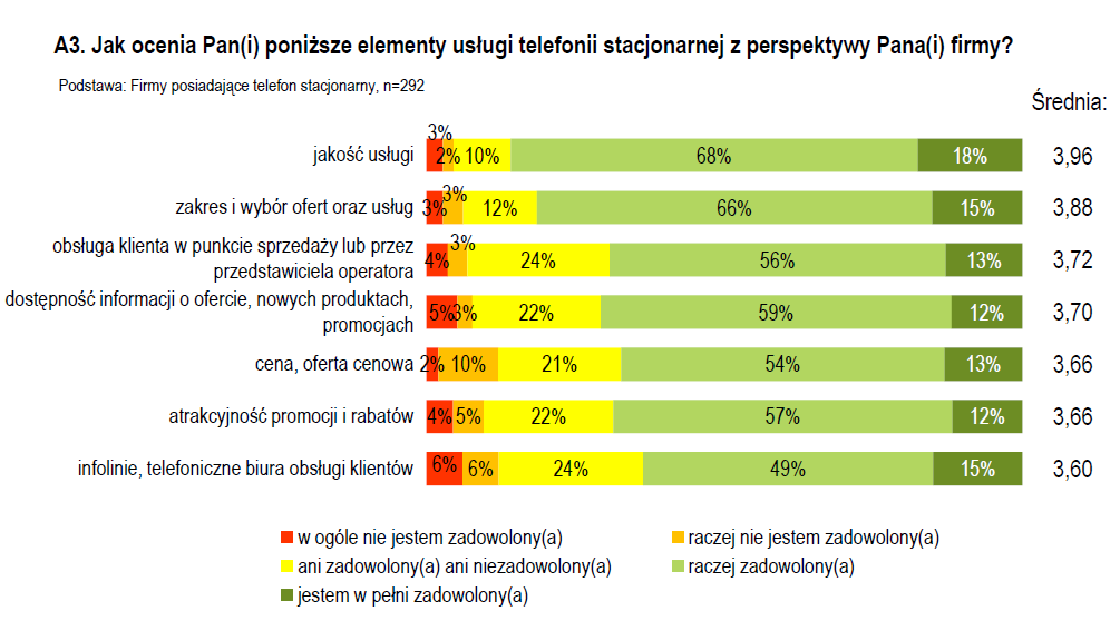 Wykres 18. Ocena klientów indywidualnych świadczenia usług operatora telefonii stacjonarnej 2013 r. Źródło: Rynek usług telekomunikacyjnych w Polsce w 2013 r.