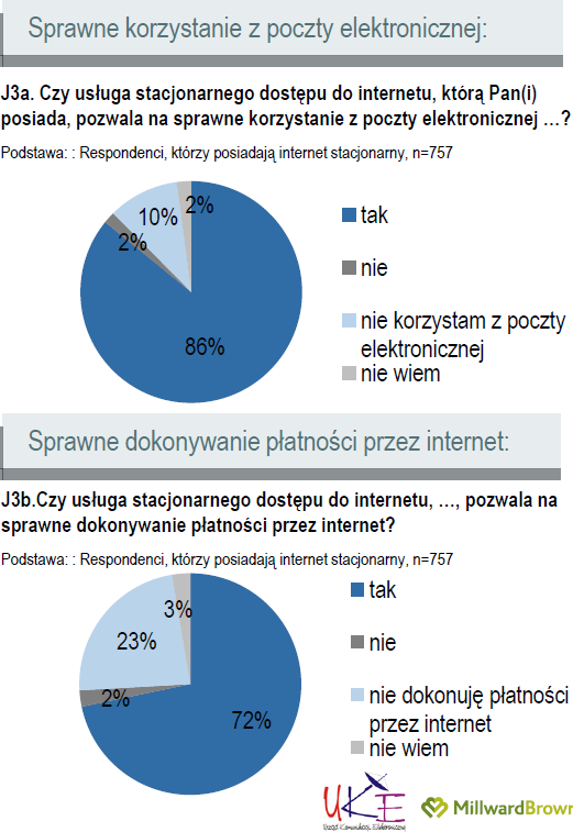 Wykres 21. Ocena sprawności korzystania z poczty elektronicznej i dokonywania płatności przez internet za pośrednictwem stacjonarnego dostępu do internetu 2012 r.