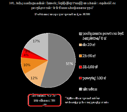 Wykres 25. Wydatki na przyłączenie do sieci stacjonarnej Źródło: Rynek usług telekomunikacyjnych w Polsce w 2013 r.