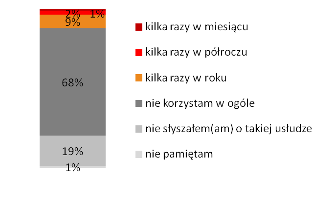 Zaprezentowane dane wskazują na trend spadkowy w zakresie korzystania przez abonentów z bazy danych dostępnych w ramach usługi OBN. Suma wykonanych połączeń do OBN w 2012 r. w odniesieniu do 2011 r.