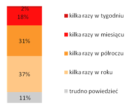 Jak pokazują przytoczone powyżej wyniki badań konsumenckich z 2012 r. 78% użytkowników OSA korzystają ze spisu rzadko raz lub kilka razy w roku.