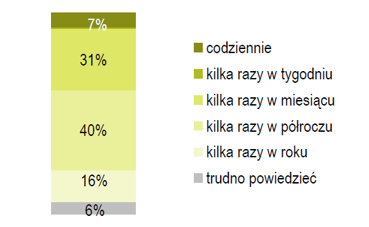 badanych w ogóle nie użytkowało żadnej z form spisu (suma odpowiedzi: nie korzystał(a), nie słyszał(a) o takiej usłudze ). Wykres 39. Korzystanie z OSA przez klientów indywidualnych.