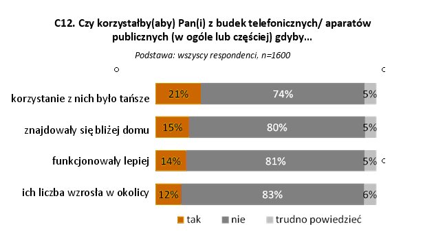 Wykres 51. Czynniki stanowiące zachętę do częstszego korzystania z aparatów publicznych (2012 r.) Źródło: Rynek usług telekomunikacyjnych w Polsce. Badanie klientów indywidualnych 2012 r.