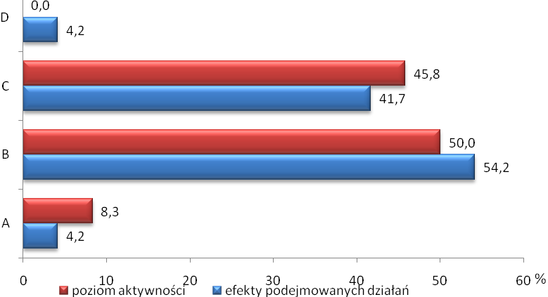 A Ŝadna B niewielka C umiarkowana D istotna E bardzo istotna F nie mam zdania Rys. 29.