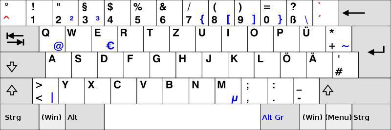Układy klawiszy klawiatury QWERTY klawiatura programisty, znaki diakrytyczne wprowadza się przy użyciu prawego klawisza Alt QWERTZ klawiatura maszynistki, znaki Y oraz Z, a także niektóre polskie