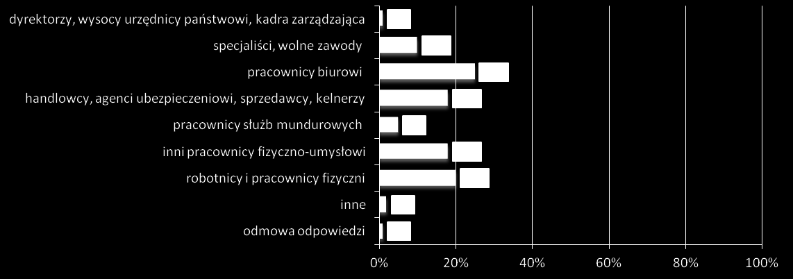 praca Status