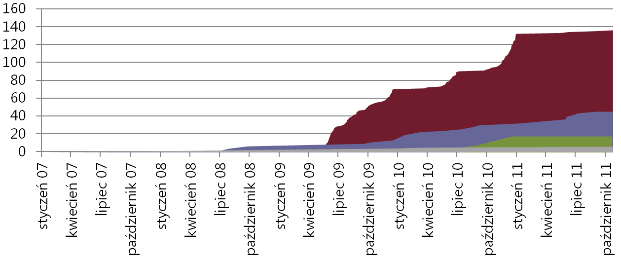 Według stanu na 31 grudnia 2011 r. w ramach Poddziałania 1.3.1 RPO WO 2007-2013 podpisano umowy o dofinansowanie 18 projektów. Znacznie większą ilość 136 projektów realizowano w ramach Poddziałania 1.