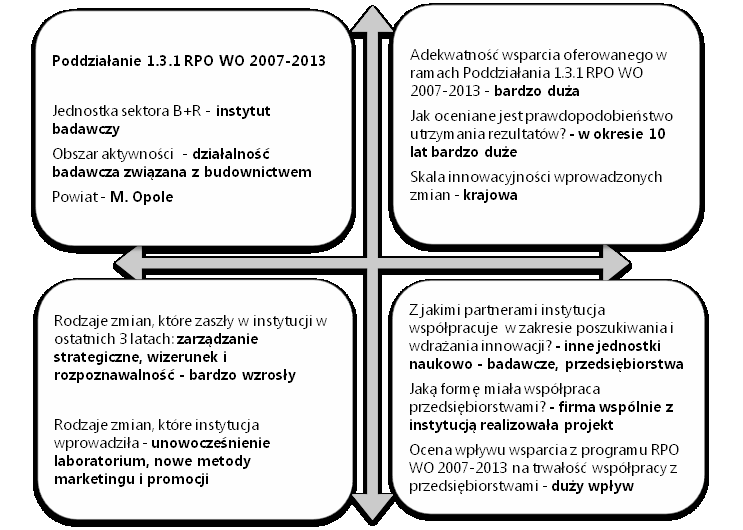 4. Studia przypadku W niniejszej części raportu przedstawiono sześć studiów przypadku obrazujące realizację przedsięwzięć objętych niniejszym badaniem ewaluacyjnym.