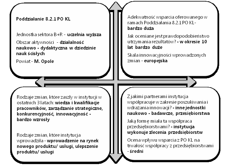 4.3 DZIAŁANIE 8.2 PO KL 4.3.1 Projekt 1 Bezpośrednim powodem, dla którego uczelnia zdecydowała się na realizację niniejszego przedsięwzięcia była chęć wspierania projektów naukowo - badawczych z