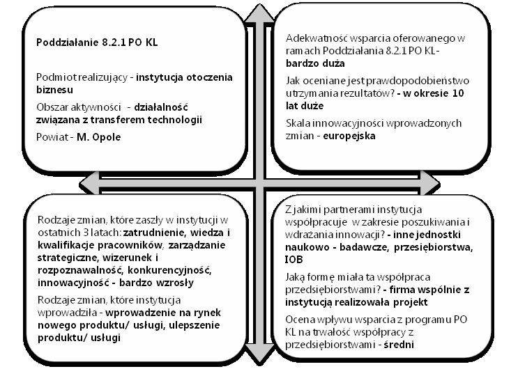 Do bezpośrednio zaobserwowanych efektów oddziaływania projektu należy znaczny wzrost publikacji naukowych wśród stypendystów, jak również znacznie większy odsetek terminowego kończenia studiów.