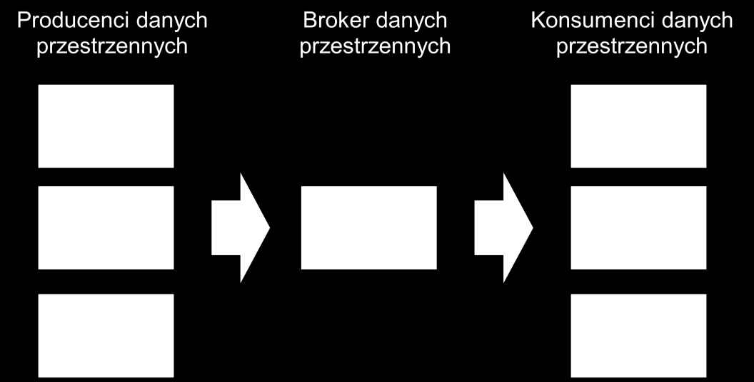 1. Systemy dziedzinowe dostarczają na rzecz systemu Geoportal dane dziedzinowe 2.