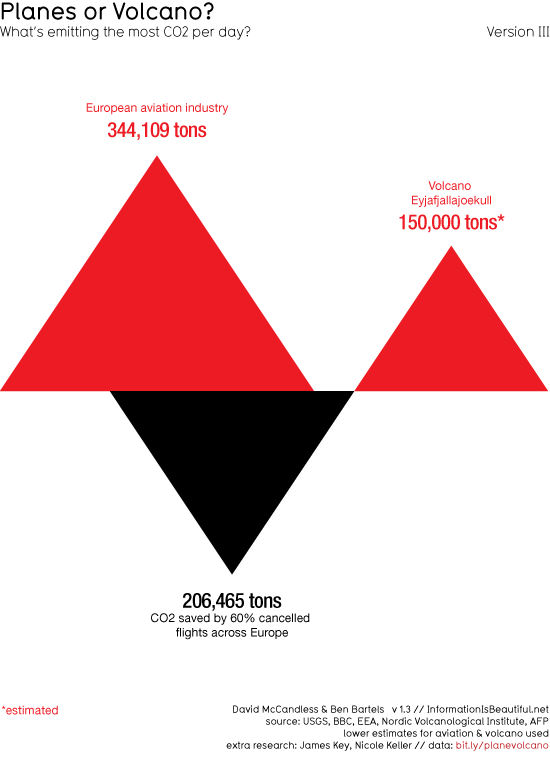 Rys. 4. Samoloty czy wulkany? Co emituje najwięcej CO 2 dziennie? Dawid McCandless, Ben Bartes, 2010. Źródło: http://www.informationisbeautiful.net/2010/planes-or-volcano/ 1.