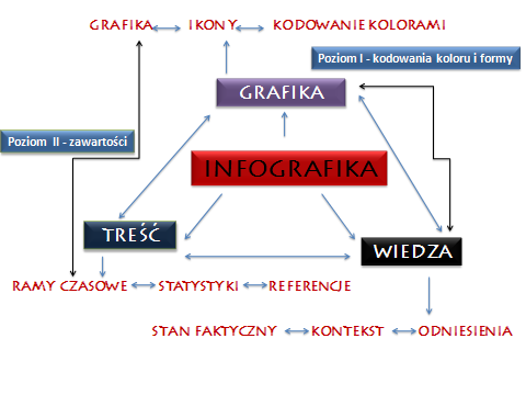 Rys. 7. Struktura budowy układu infograficznego. Jedno- i dwu- kierunkowy przepływ informacji. Oprac. własne M. Wieczorek-Tomaszewska na podst. Sceletons & Flowcharts Sneh Roy, 2011.