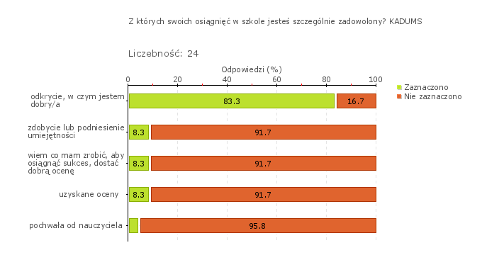 czytanie, 2011r. - współczynnik łatwości 0,49, 2012r. - 0,588, 2013r. - 0,66. Coraz lepsze wyniki uzyskują uczniowie w obszarze korzystanie z informacji oraz wykorzystanie wiedzy w praktyce.