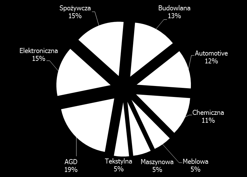 Dynamika naszego rozwoju jest możliwa dzięki gronu stałych i lojalnych