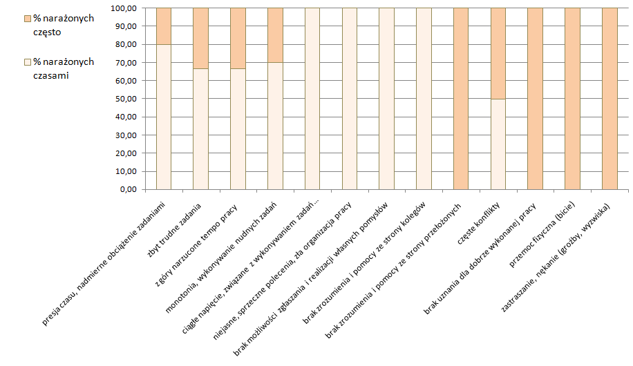 2. Zakładka czynniki psychospołeczne W odniesieniu do psychospołecznych arkusz oblicza: liczbę osób nie narażonych na liczbę (i odsetek) osób narażonych na liczbę (i odsetek) osób o małym lub dużym