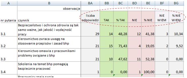 Pierwszy to wykres słupkowy obrazujący odsetek pracowników, którzy nie przychylili się do twierdzeń opisujących (nacechowane pozytywnie) organizacyjne aspekty środowiska pracy, co pozwala