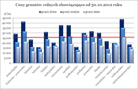 STRUKTURA GRUNTÓW ROLNYCH W POLSCE W strukturze gruntów rolnych w Polsce dominują grunty przeznaczone pod zasiewy, które stanowią około 69 proc.