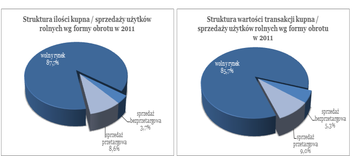 Najniższe ceny ziemi rolnej notowane są w województwie lubuskim (13,6 tys. zł / ha) 