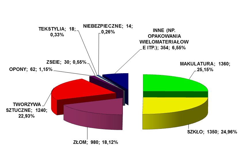 Struktura sprzedanych