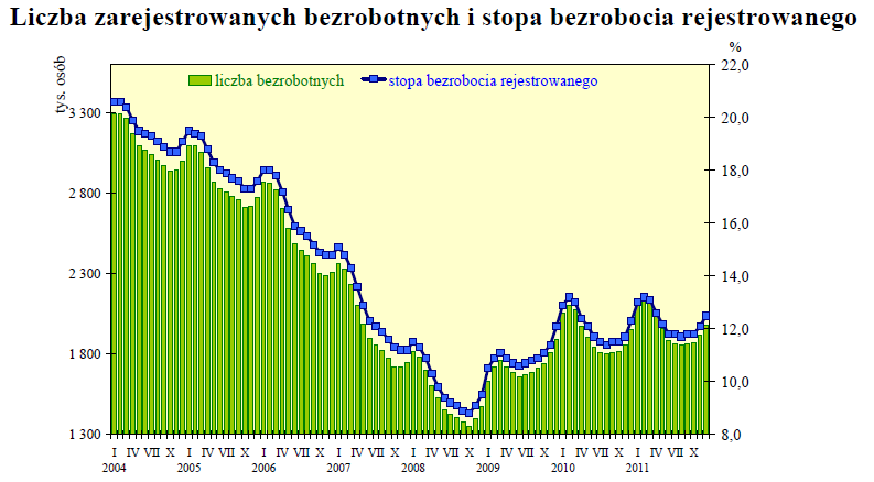 Źródło: Analiza sytuacji gospodarczej Polski w 2011r.. Ministerstwo Gospodarki, Warszawa 2012, s. 15; http://www.mg.gov.pl/files/upload/8436/4q2011_pol.