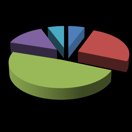 Ocena umiejętności aktywnego 20% 11% 6% bardzo dobrze 11% dobrze są przeciętne źle nie wiem 52% Przed rozpoczęciem zajęć w projekcie uczestnicy i uczestniczki ocenili swe umiejętności w zakresie