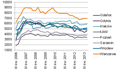 Wykres 3. Transakcyjne ceny metra kwadratowego mieszkao rynek wtórny.