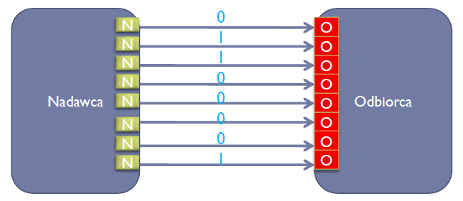 Transmisja równoległa Zank a binarnie MSB 01100001 LSB W jednej