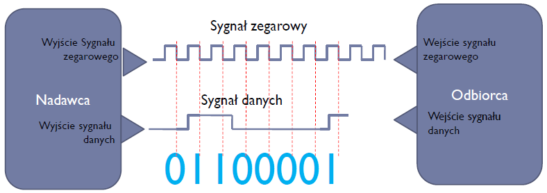 Transmisja synchroniczna Ma miejsce wtedy, gdy nadajnik i odbiornik taktowane