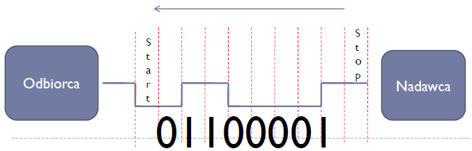 Transmisja asynchroniczna Zegar nadajnika i odbiornika mają tą samą częstotliwość a sygnał zegarowy nie jest przesyłany