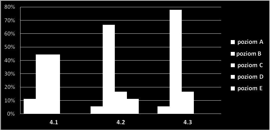 Obszar : Zarządzanie szkołą. Poziomy spełniania przez szkoły poszczególnych wymagań Wymaganie: 4.1.