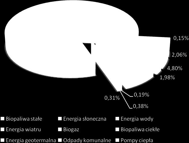 Źródło: Energia ze źródeł odnawialnych w 2012 r.